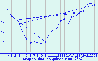 Courbe de tempratures pour Titlis