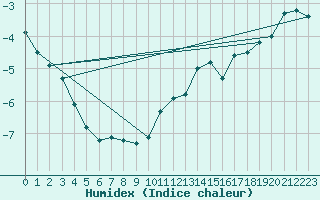 Courbe de l'humidex pour Titlis