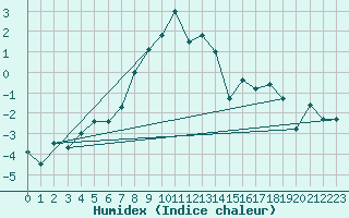 Courbe de l'humidex pour Cimetta