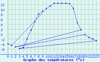 Courbe de tempratures pour Lakatraesk