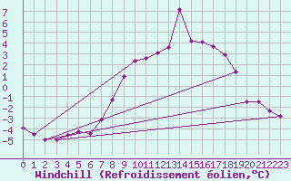Courbe du refroidissement olien pour Bad Mitterndorf
