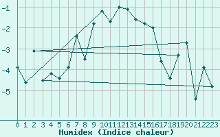 Courbe de l'humidex pour Piotta