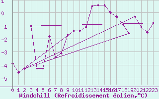 Courbe du refroidissement olien pour Alfeld