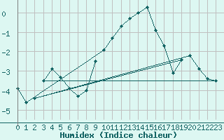 Courbe de l'humidex pour Alfeld