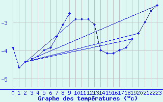 Courbe de tempratures pour Kvikkjokk Arrenjarka A