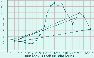 Courbe de l'humidex pour Les Charbonnires (Sw)