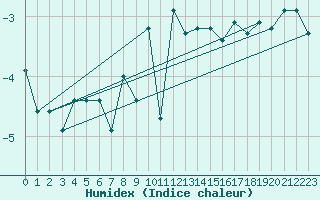 Courbe de l'humidex pour Kilpisjarvi