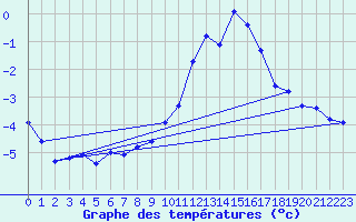 Courbe de tempratures pour Valleroy (54)