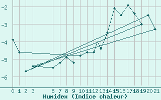 Courbe de l'humidex pour Eureka, N. W. T.