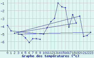 Courbe de tempratures pour Visp