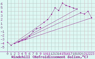 Courbe du refroidissement olien pour Kiel-Holtenau