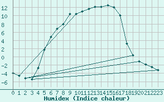 Courbe de l'humidex pour Juuka Niemela