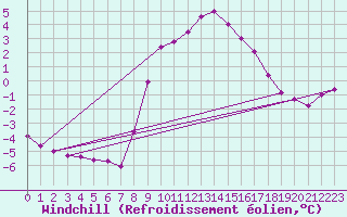 Courbe du refroidissement olien pour Wien Mariabrunn