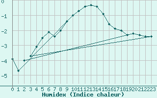 Courbe de l'humidex pour Kolmaarden-Stroemsfors