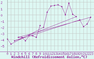 Courbe du refroidissement olien pour Schoeckl