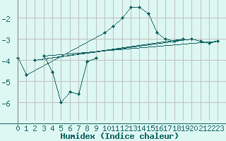 Courbe de l'humidex pour Monte Generoso