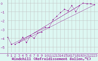 Courbe du refroidissement olien pour Ljungby