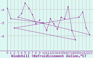 Courbe du refroidissement olien pour Makkaur Fyr