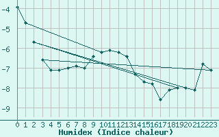 Courbe de l'humidex pour La Dle (Sw)