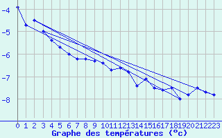 Courbe de tempratures pour Zugspitze