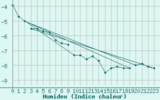 Courbe de l'humidex pour Kise Pa Hedmark