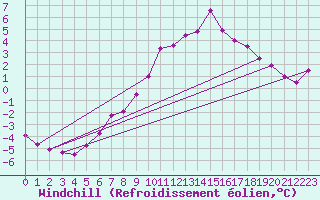 Courbe du refroidissement olien pour Kloevsjoehoejden