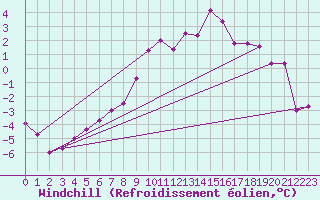 Courbe du refroidissement olien pour Spadeadam