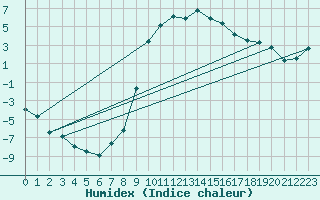 Courbe de l'humidex pour Malung A