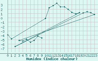 Courbe de l'humidex pour Les Eplatures - La Chaux-de-Fonds (Sw)