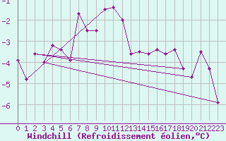 Courbe du refroidissement olien pour Andermatt
