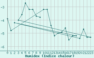 Courbe de l'humidex pour Grand Saint Bernard (Sw)