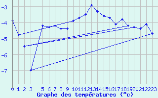 Courbe de tempratures pour Dyranut