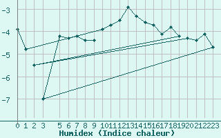 Courbe de l'humidex pour Dyranut