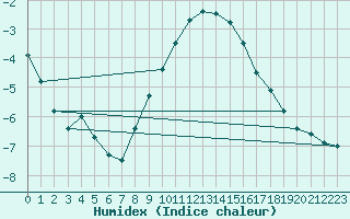 Courbe de l'humidex pour Harzgerode