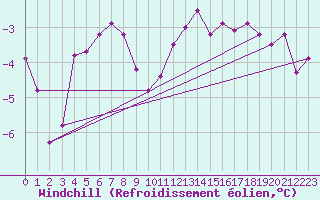 Courbe du refroidissement olien pour St. Anthony, Nfld.