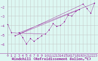 Courbe du refroidissement olien pour Thyboroen