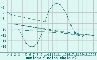 Courbe de l'humidex pour Buffalora