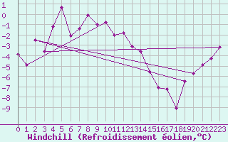 Courbe du refroidissement olien pour Lomnicky Stit