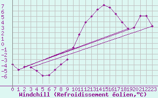 Courbe du refroidissement olien pour Alto de Los Leones