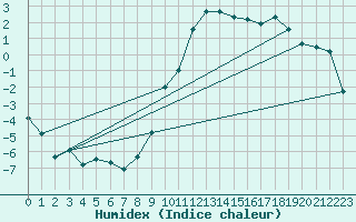 Courbe de l'humidex pour Marsens