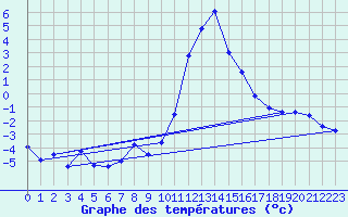 Courbe de tempratures pour Boltigen