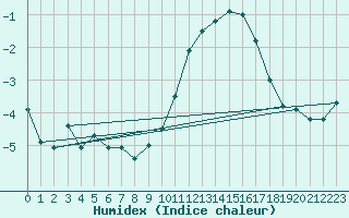 Courbe de l'humidex pour Chlons-en-Champagne (51)