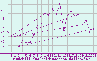Courbe du refroidissement olien pour Aviemore