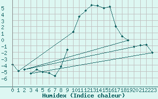 Courbe de l'humidex pour Schiers