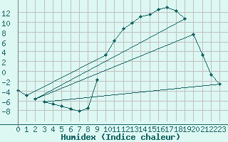 Courbe de l'humidex pour Selonnet (04)