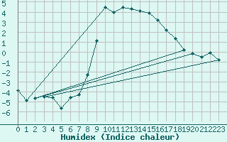 Courbe de l'humidex pour Segl-Maria