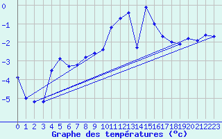 Courbe de tempratures pour Moleson (Sw)