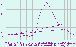 Courbe du refroidissement olien pour Lans-en-Vercors (38)