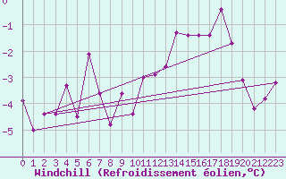 Courbe du refroidissement olien pour Retz
