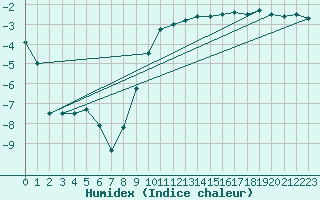Courbe de l'humidex pour Salla Naruska